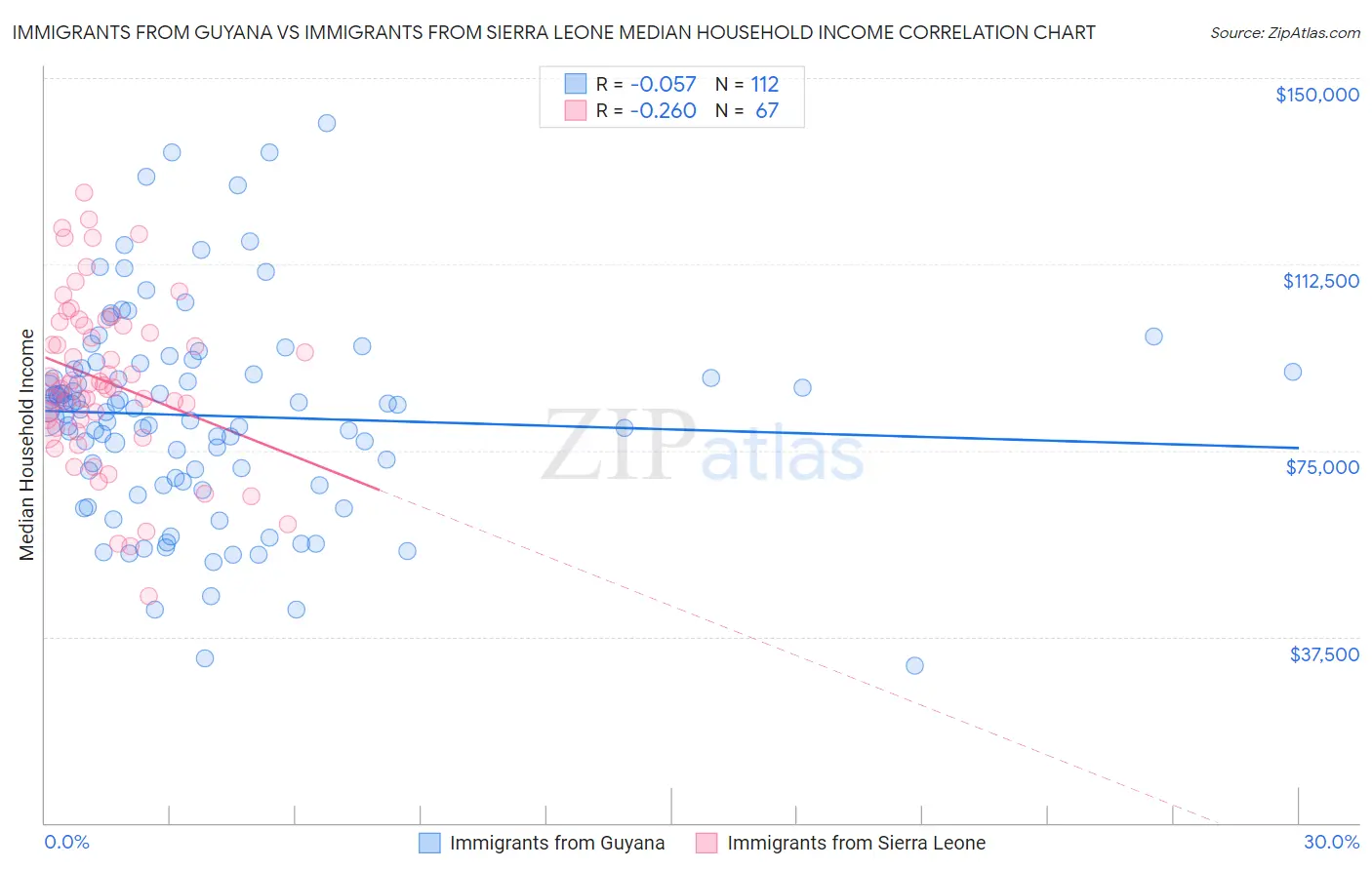 Immigrants from Guyana vs Immigrants from Sierra Leone Median Household Income