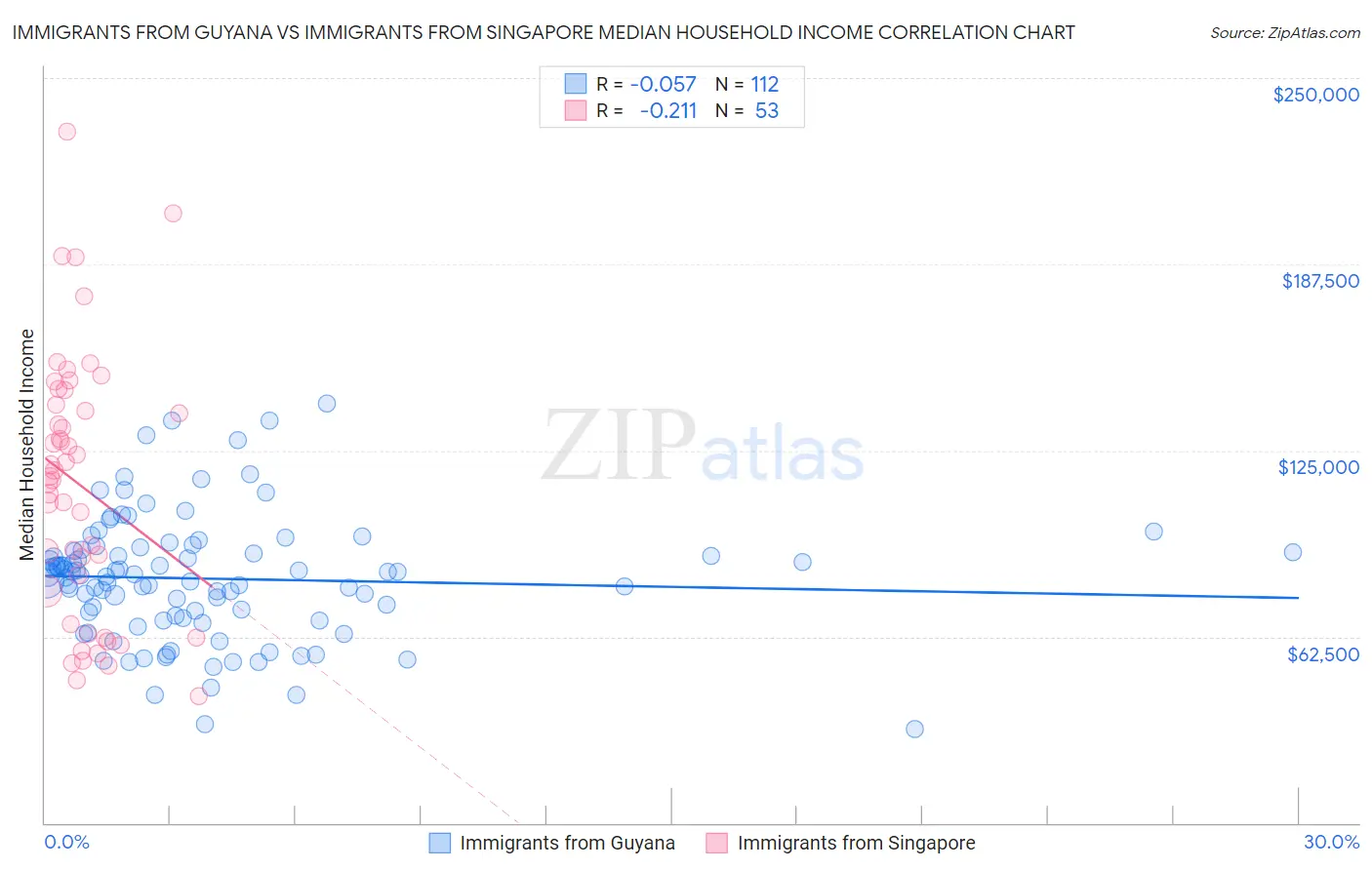 Immigrants from Guyana vs Immigrants from Singapore Median Household Income