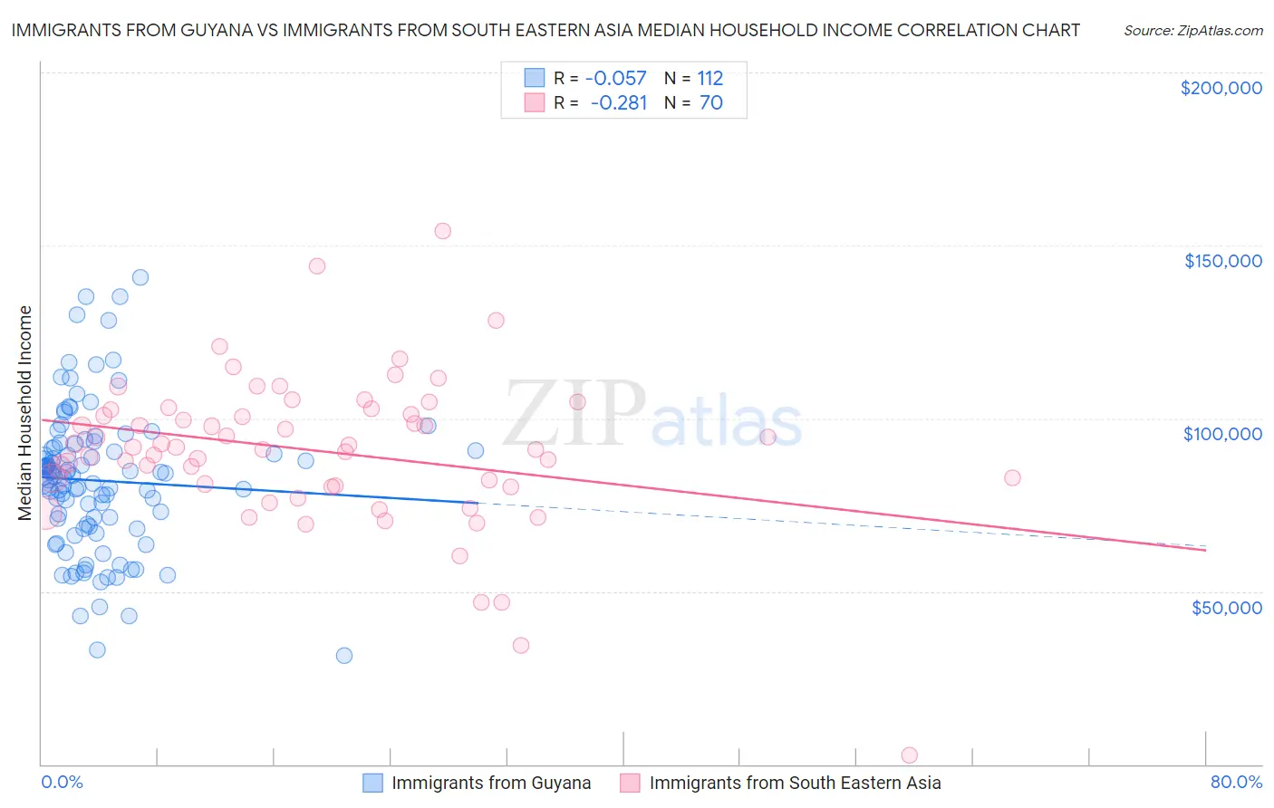 Immigrants from Guyana vs Immigrants from South Eastern Asia Median Household Income