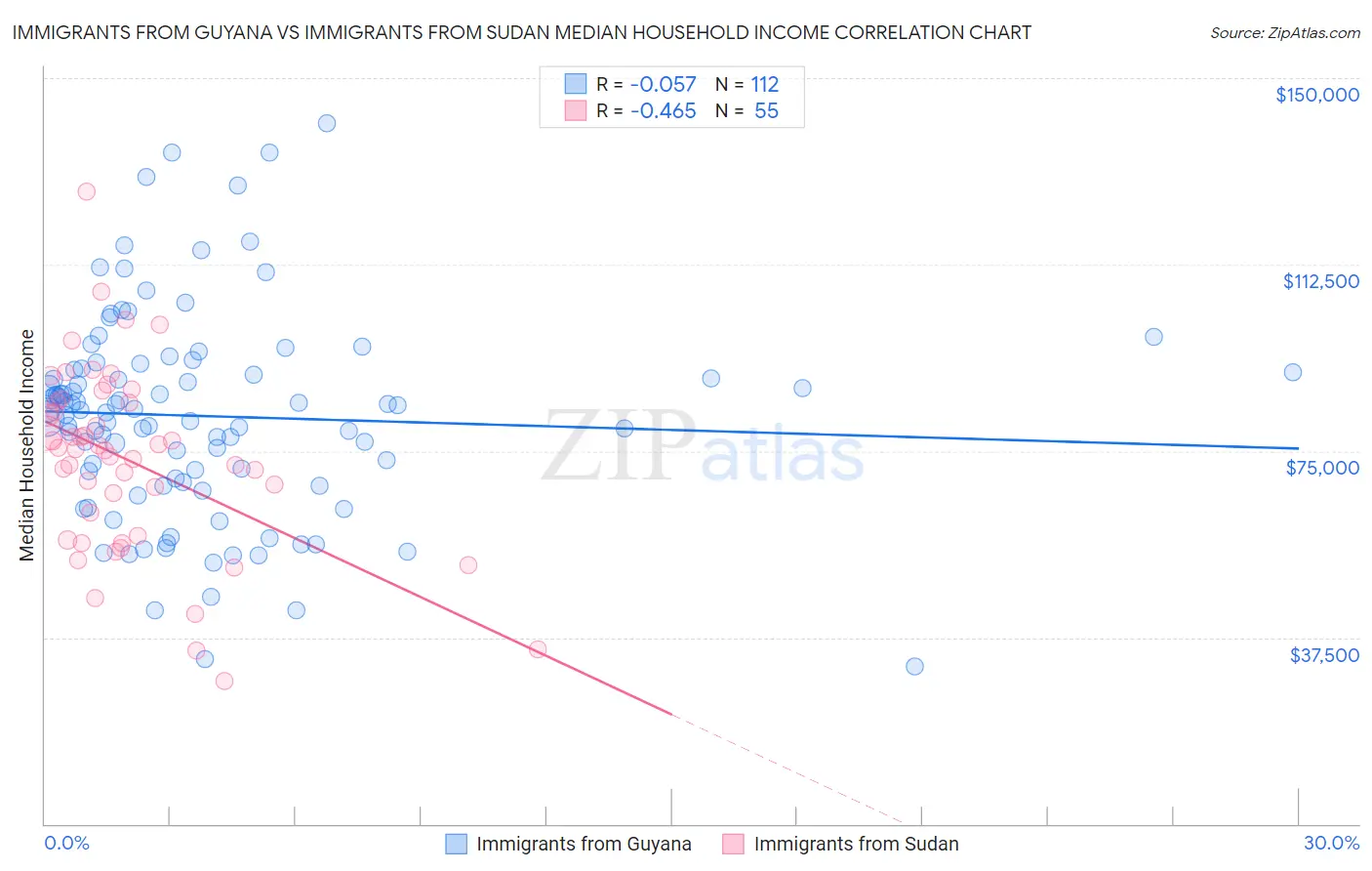 Immigrants from Guyana vs Immigrants from Sudan Median Household Income