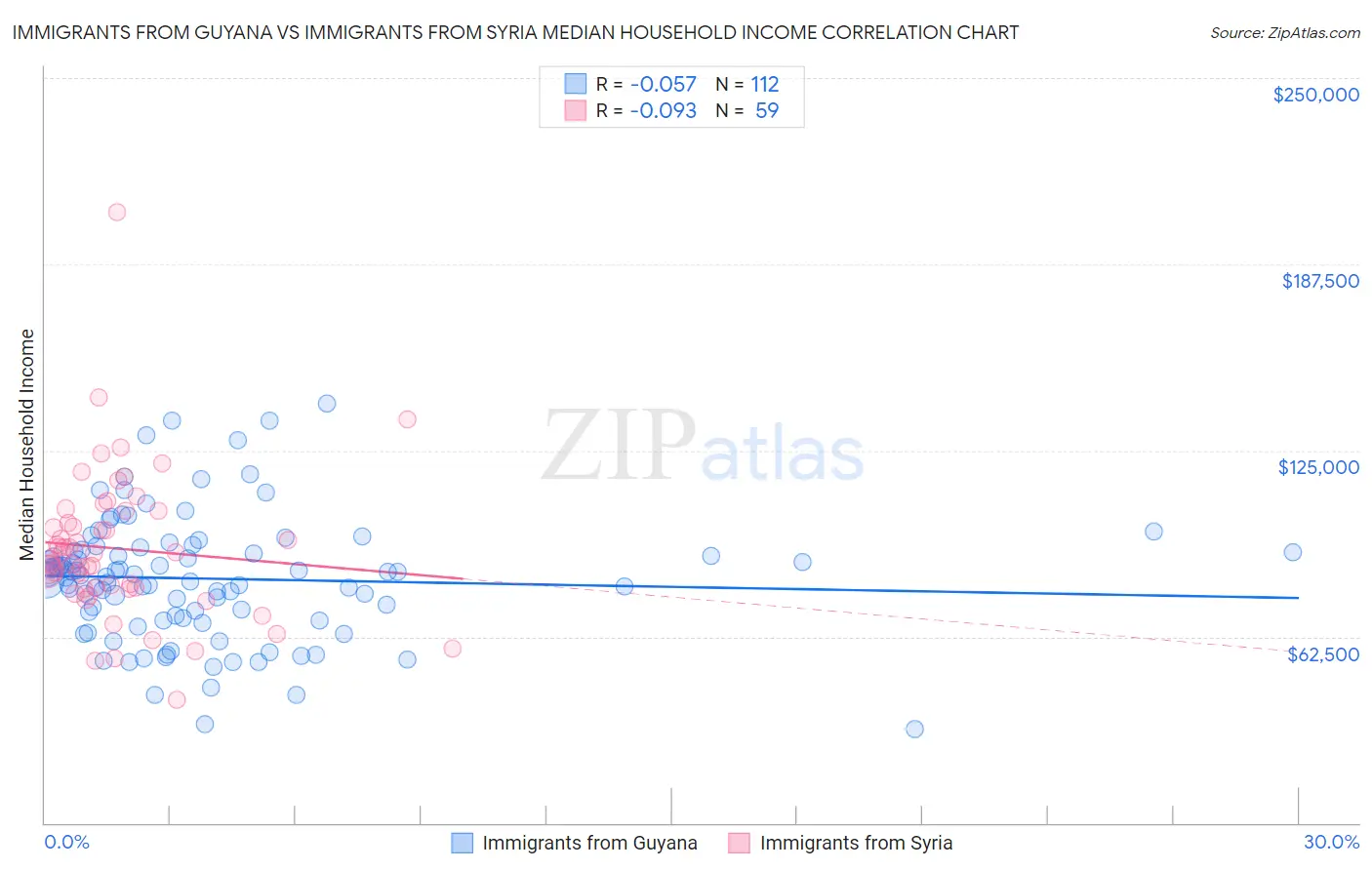 Immigrants from Guyana vs Immigrants from Syria Median Household Income