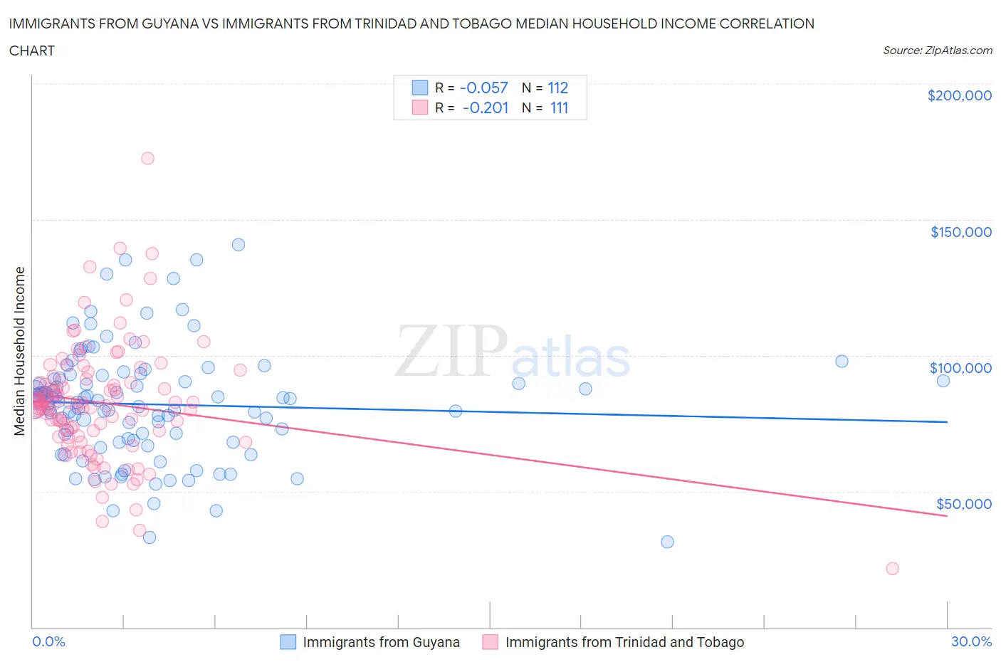 Immigrants from Guyana vs Immigrants from Trinidad and Tobago Median Household Income