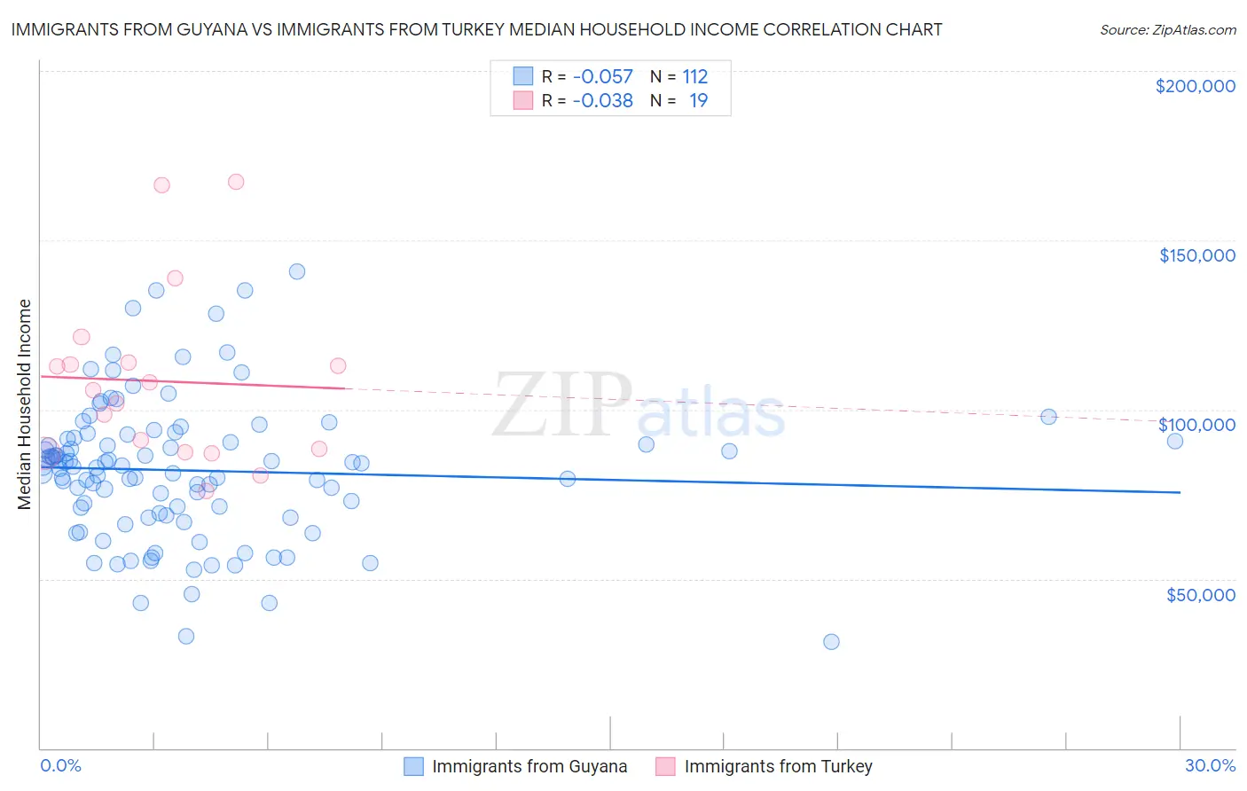 Immigrants from Guyana vs Immigrants from Turkey Median Household Income
