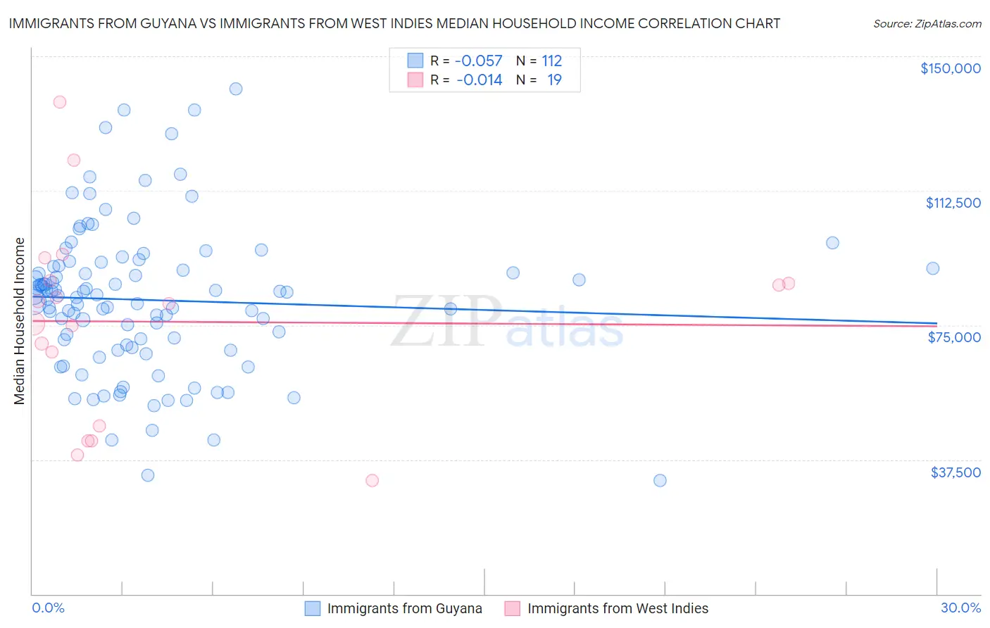 Immigrants from Guyana vs Immigrants from West Indies Median Household Income