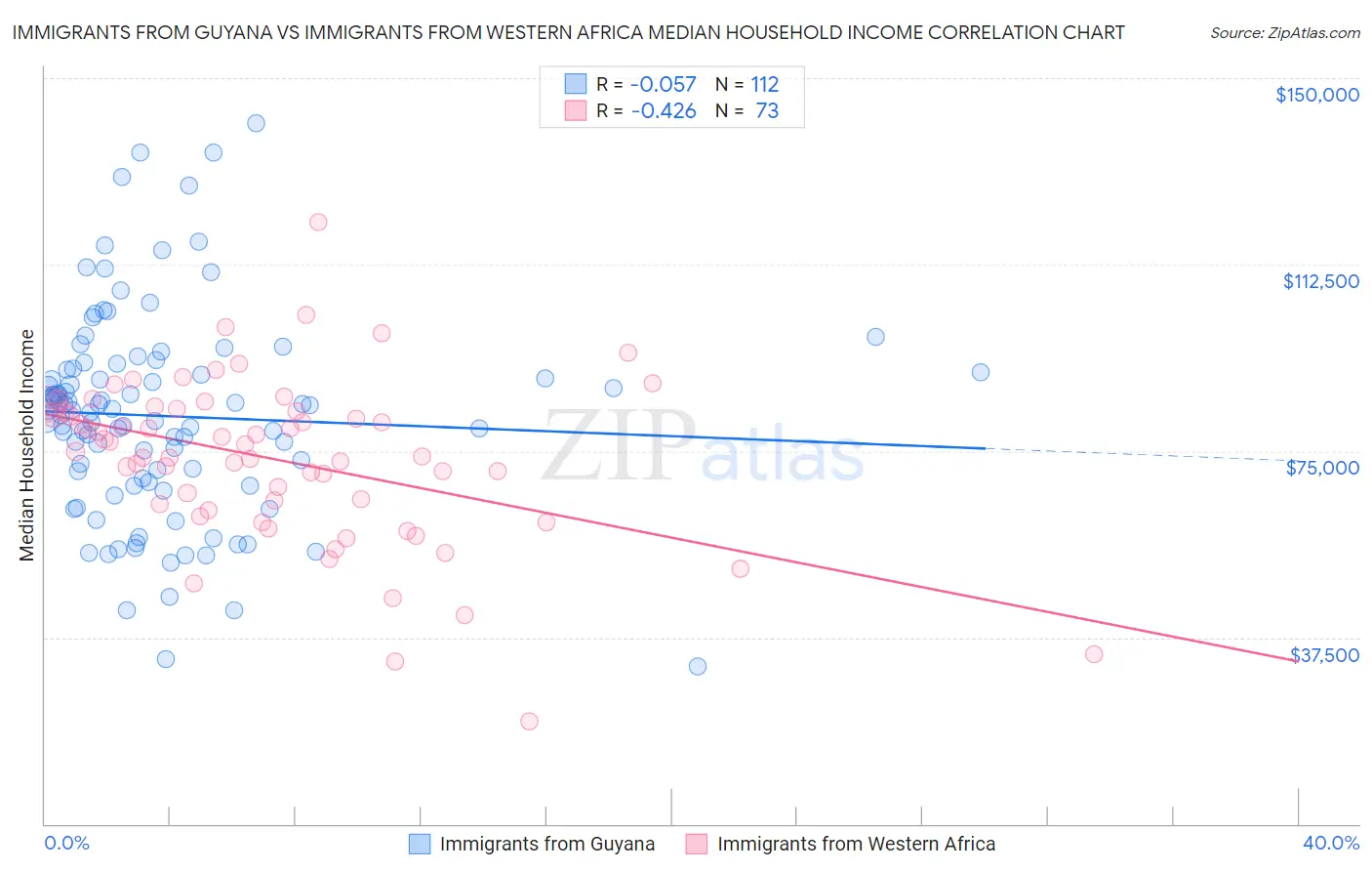 Immigrants from Guyana vs Immigrants from Western Africa Median Household Income