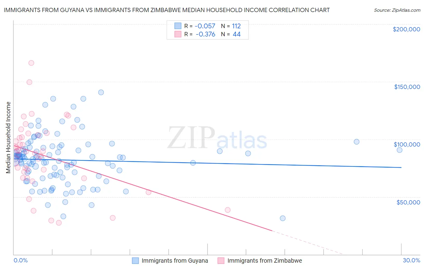 Immigrants from Guyana vs Immigrants from Zimbabwe Median Household Income