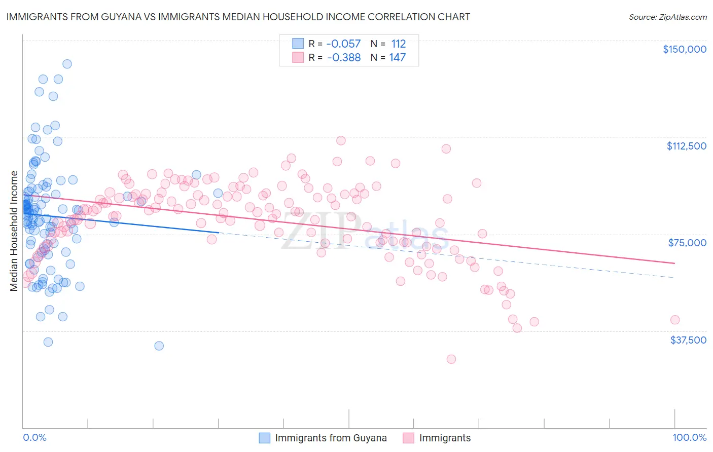 Immigrants from Guyana vs Immigrants Median Household Income