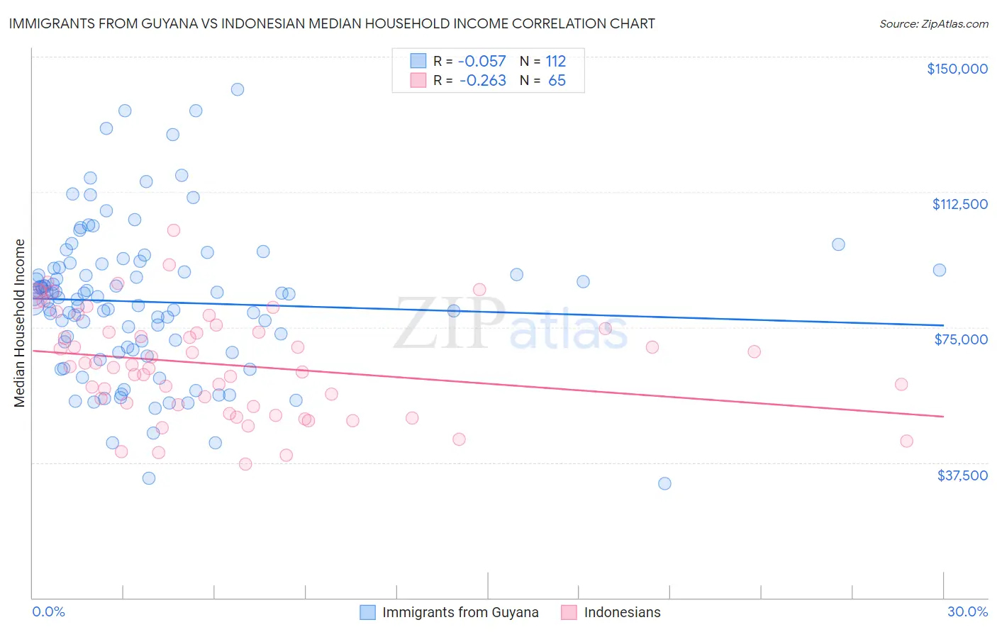 Immigrants from Guyana vs Indonesian Median Household Income