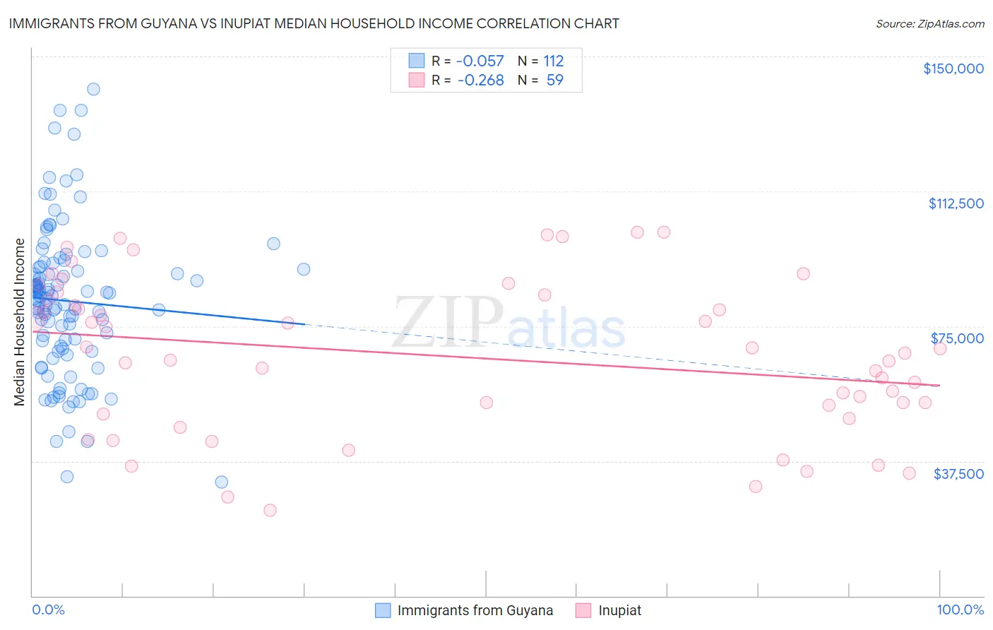 Immigrants from Guyana vs Inupiat Median Household Income