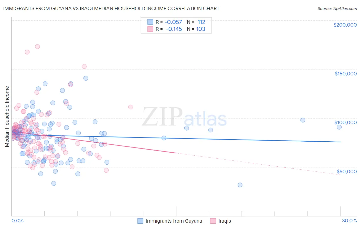 Immigrants from Guyana vs Iraqi Median Household Income