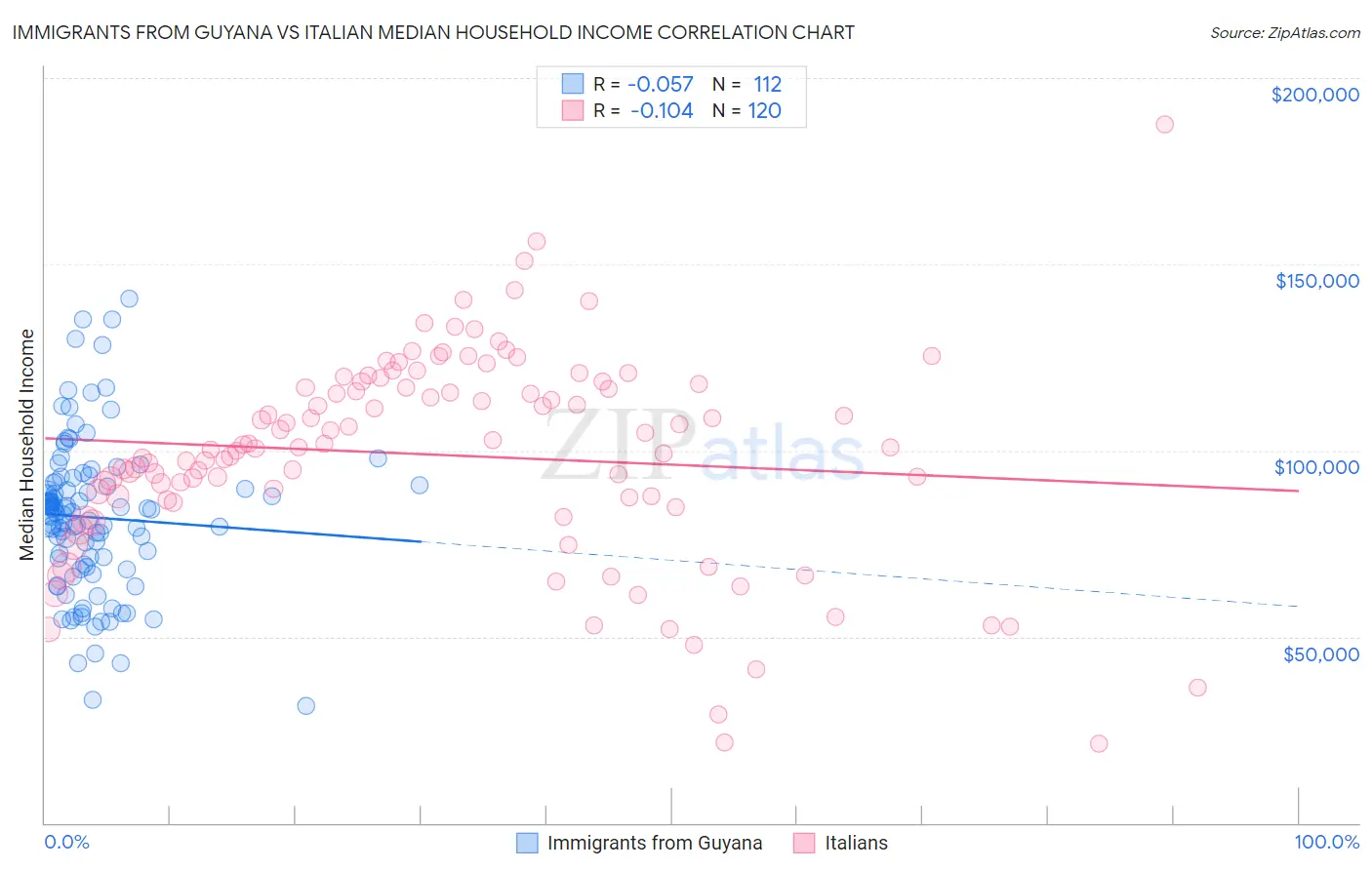 Immigrants from Guyana vs Italian Median Household Income