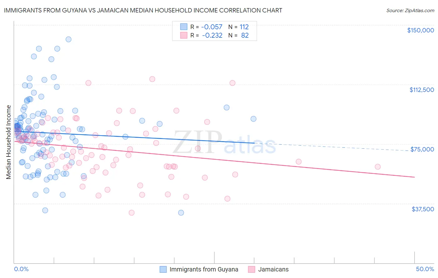 Immigrants from Guyana vs Jamaican Median Household Income