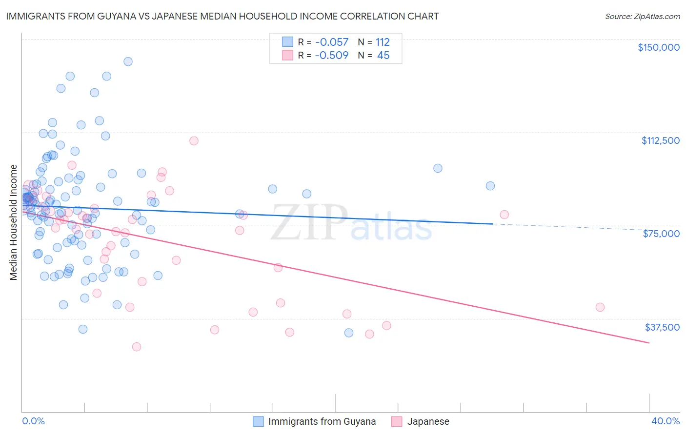 Immigrants from Guyana vs Japanese Median Household Income