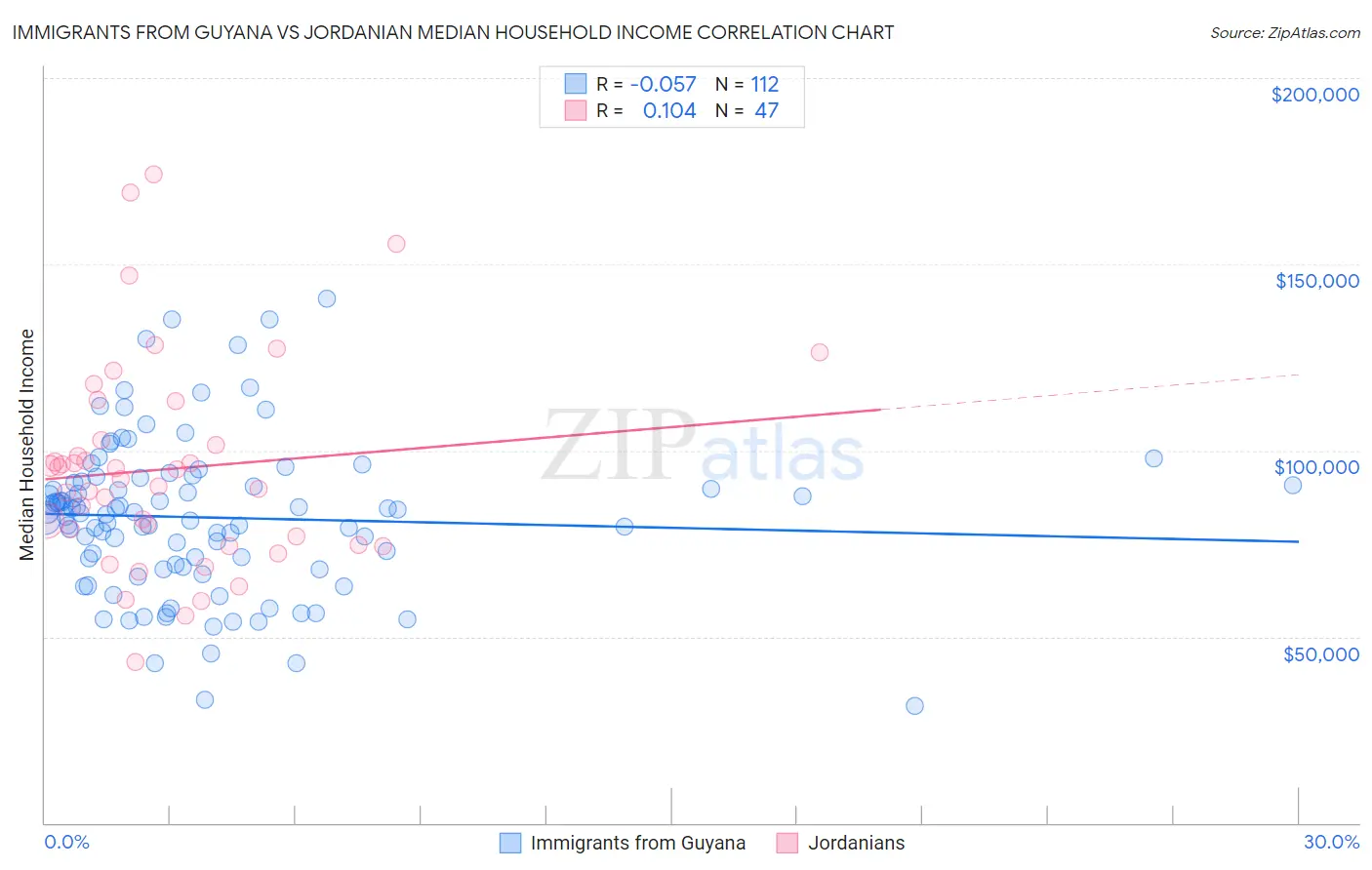 Immigrants from Guyana vs Jordanian Median Household Income