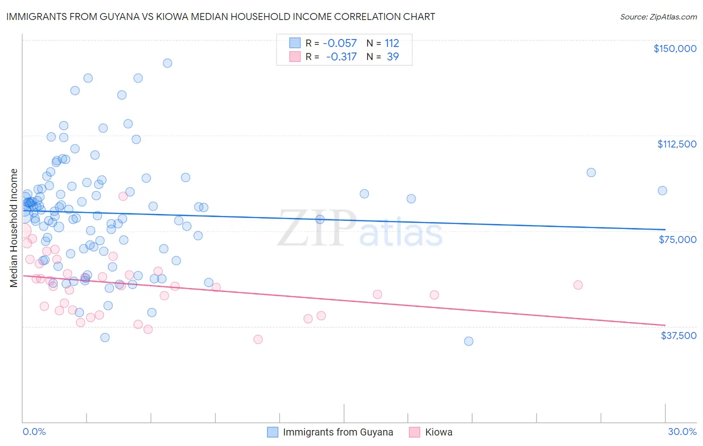 Immigrants from Guyana vs Kiowa Median Household Income