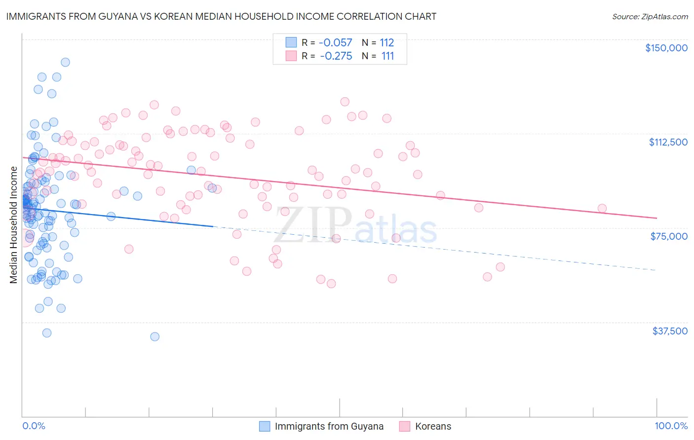 Immigrants from Guyana vs Korean Median Household Income