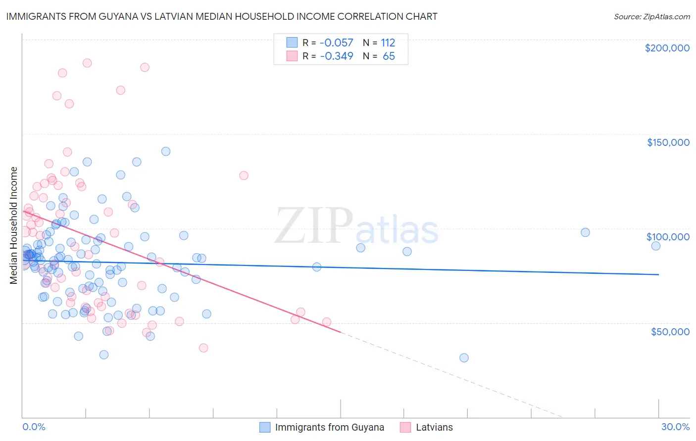 Immigrants from Guyana vs Latvian Median Household Income