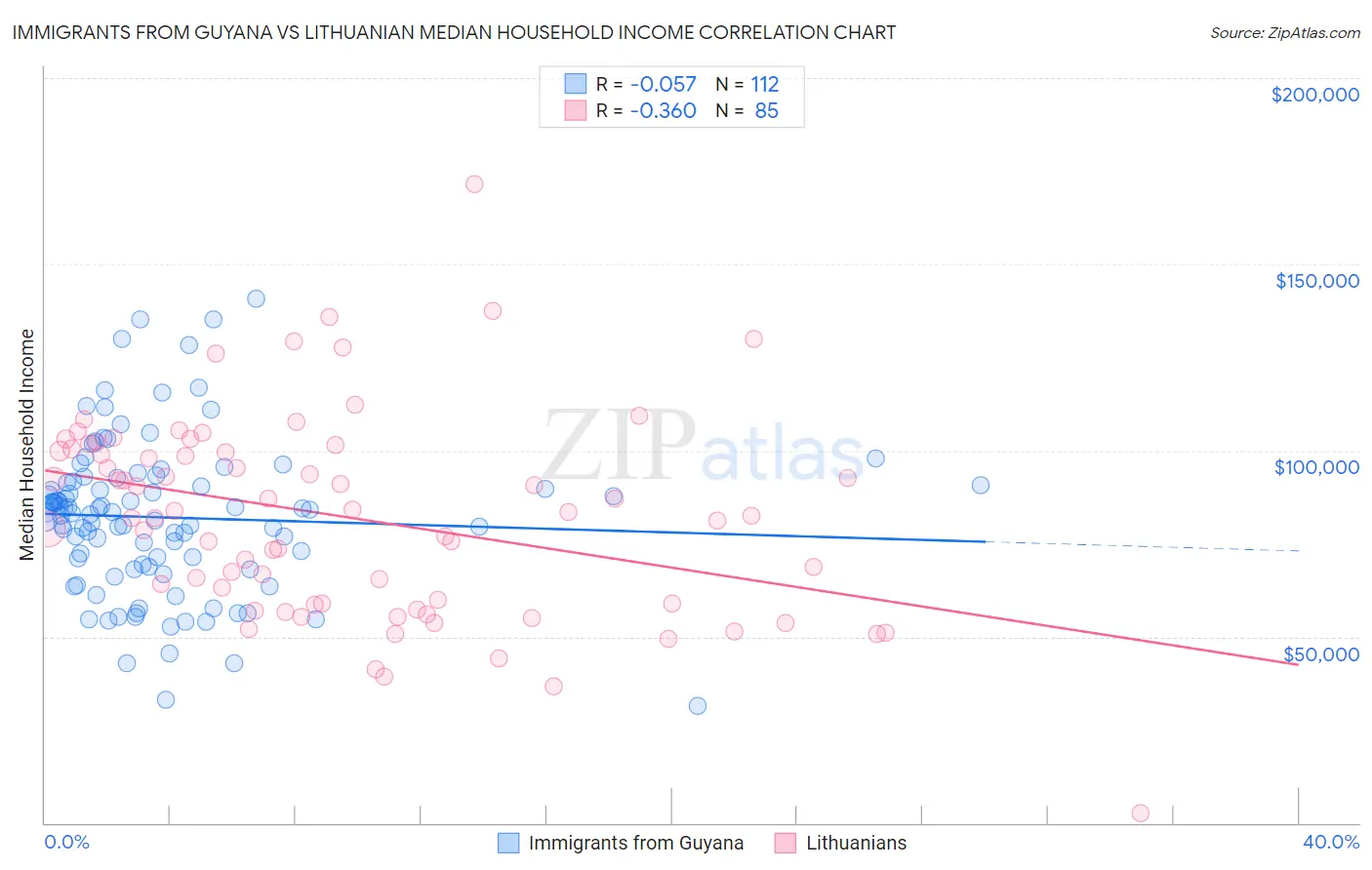 Immigrants from Guyana vs Lithuanian Median Household Income