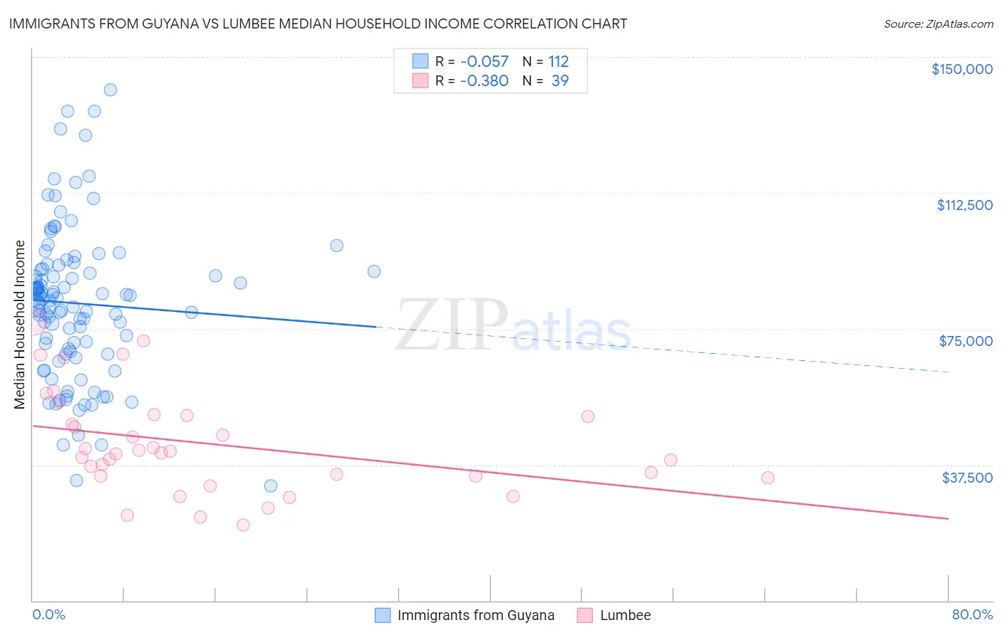 Immigrants from Guyana vs Lumbee Median Household Income