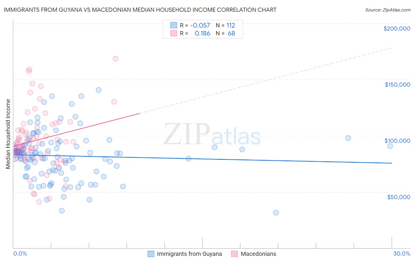Immigrants from Guyana vs Macedonian Median Household Income