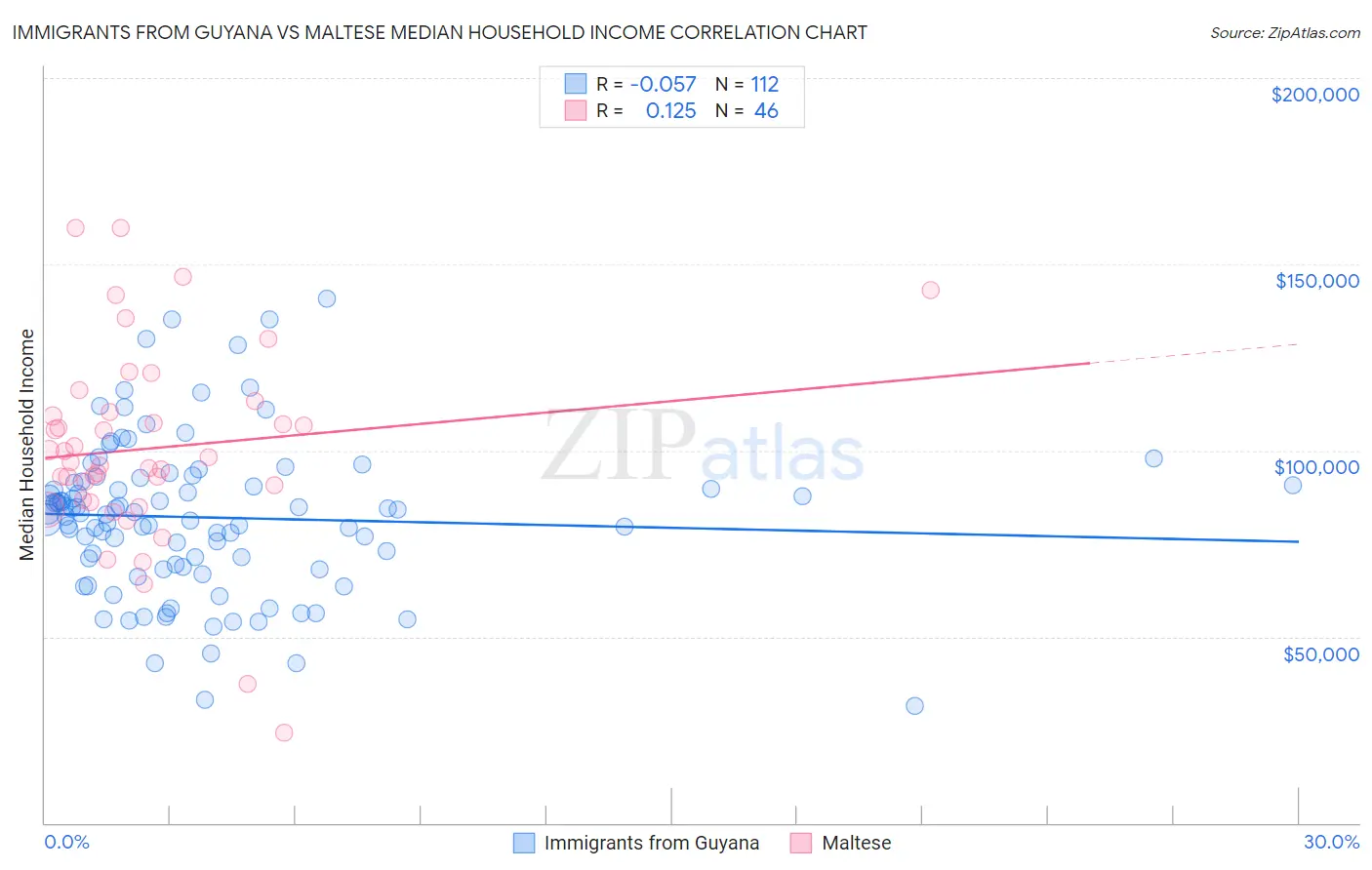 Immigrants from Guyana vs Maltese Median Household Income