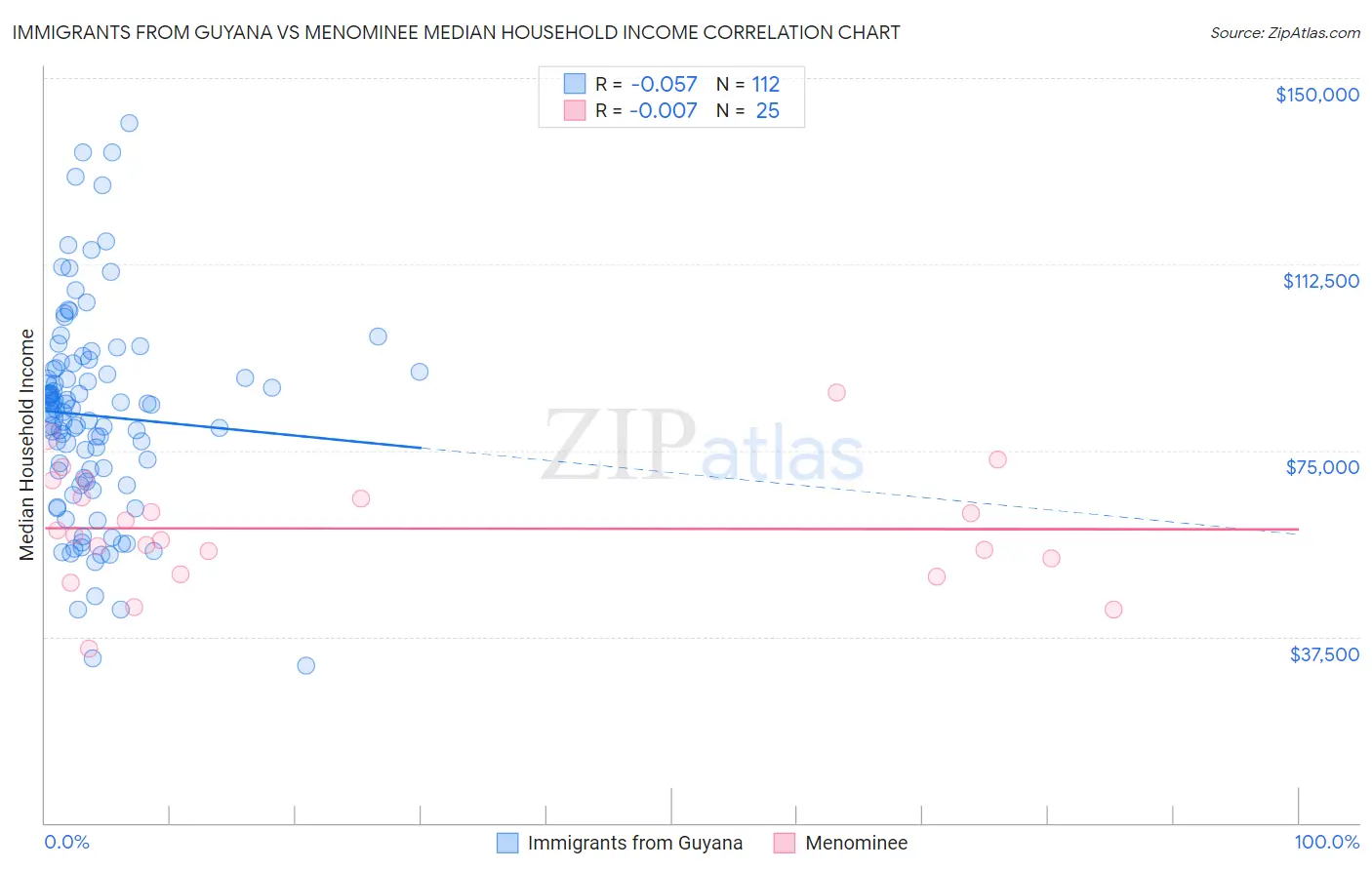 Immigrants from Guyana vs Menominee Median Household Income