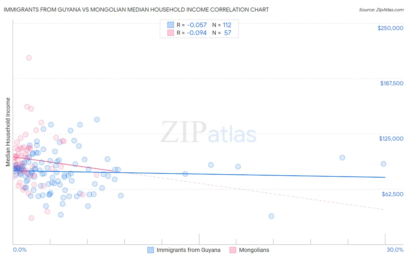 Immigrants from Guyana vs Mongolian Median Household Income
