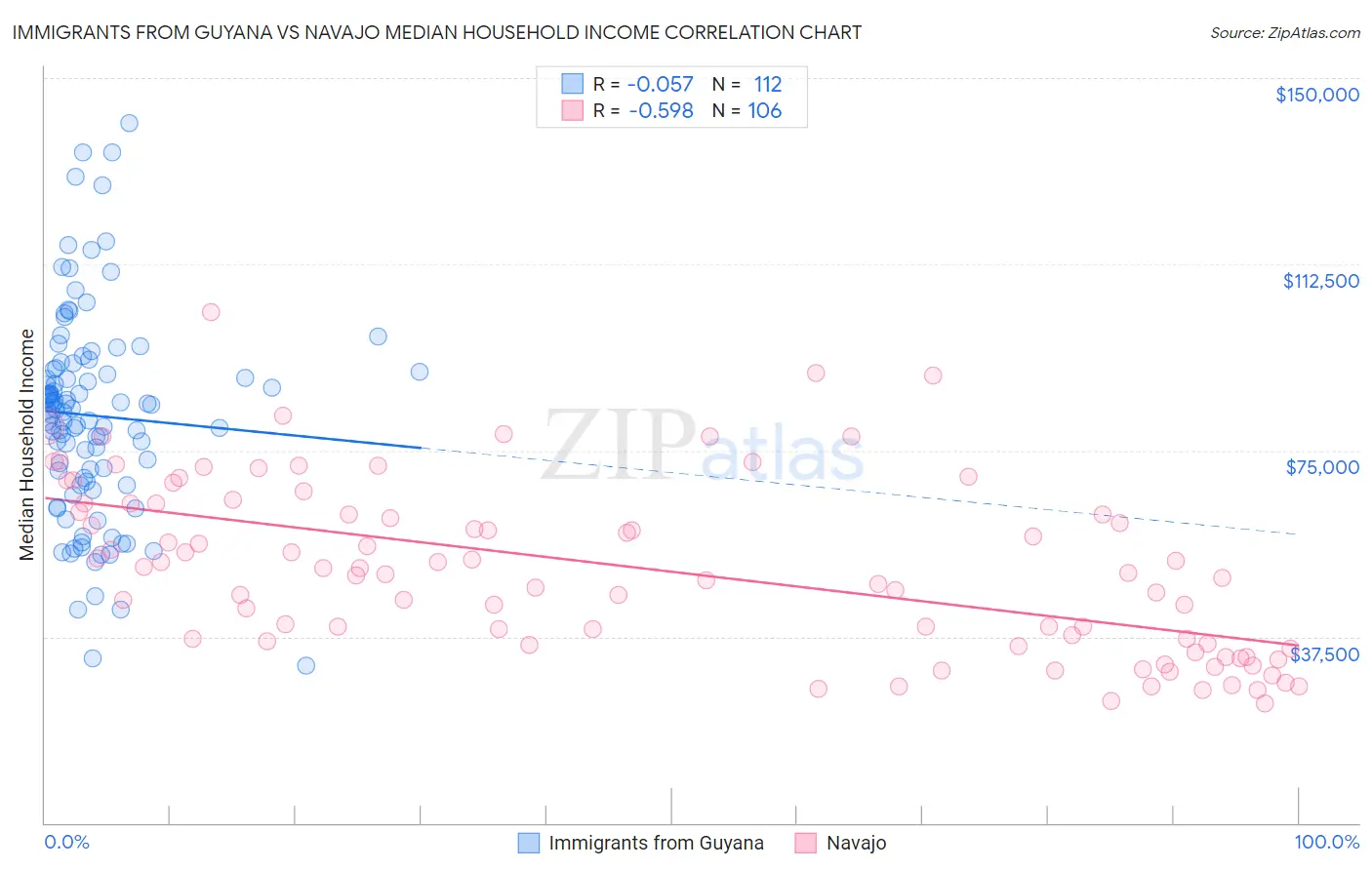 Immigrants from Guyana vs Navajo Median Household Income