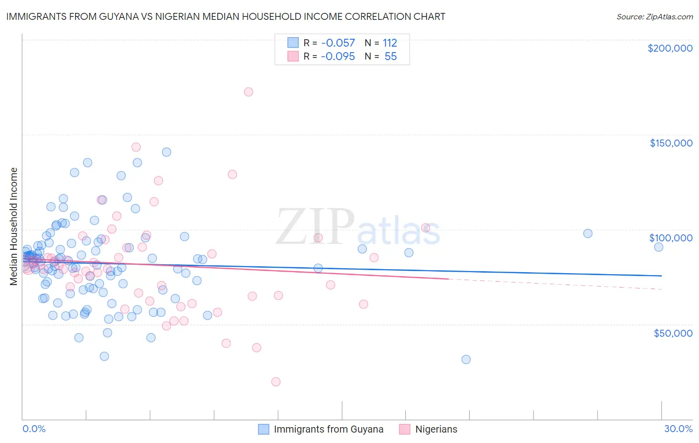 Immigrants from Guyana vs Nigerian Median Household Income