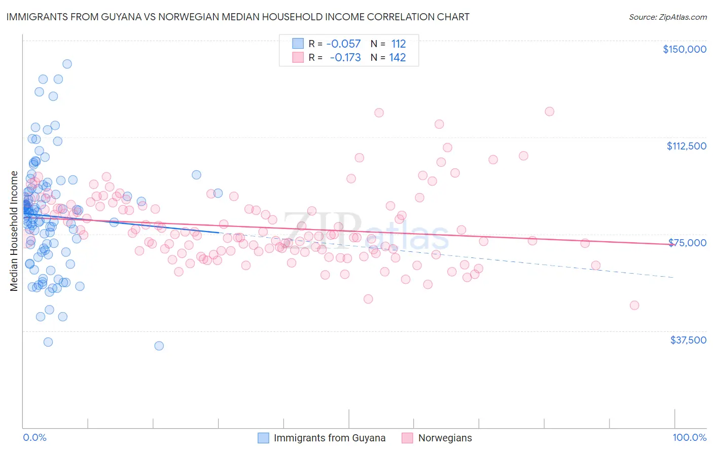 Immigrants from Guyana vs Norwegian Median Household Income