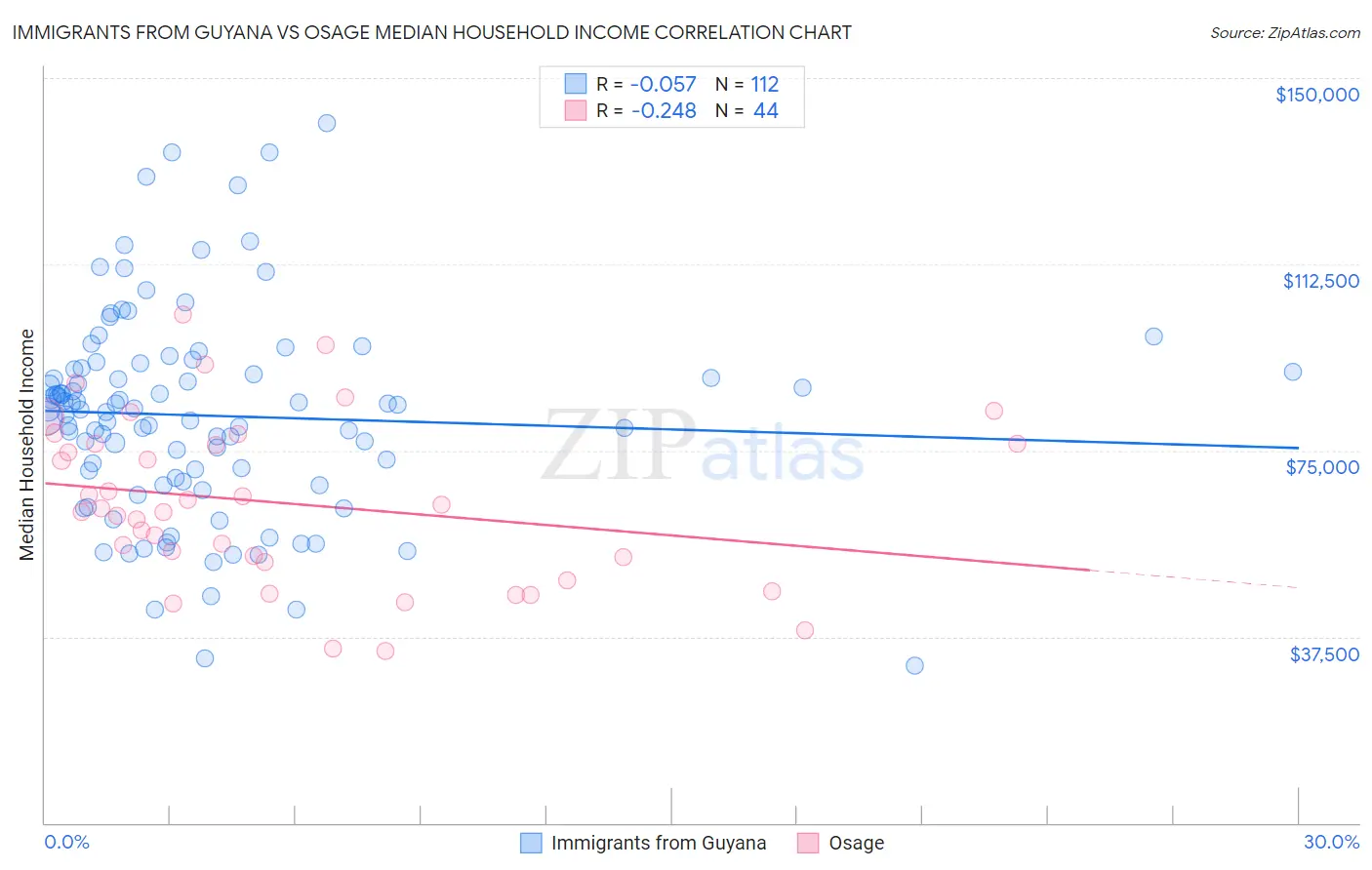 Immigrants from Guyana vs Osage Median Household Income