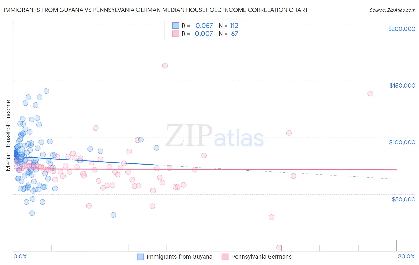Immigrants from Guyana vs Pennsylvania German Median Household Income