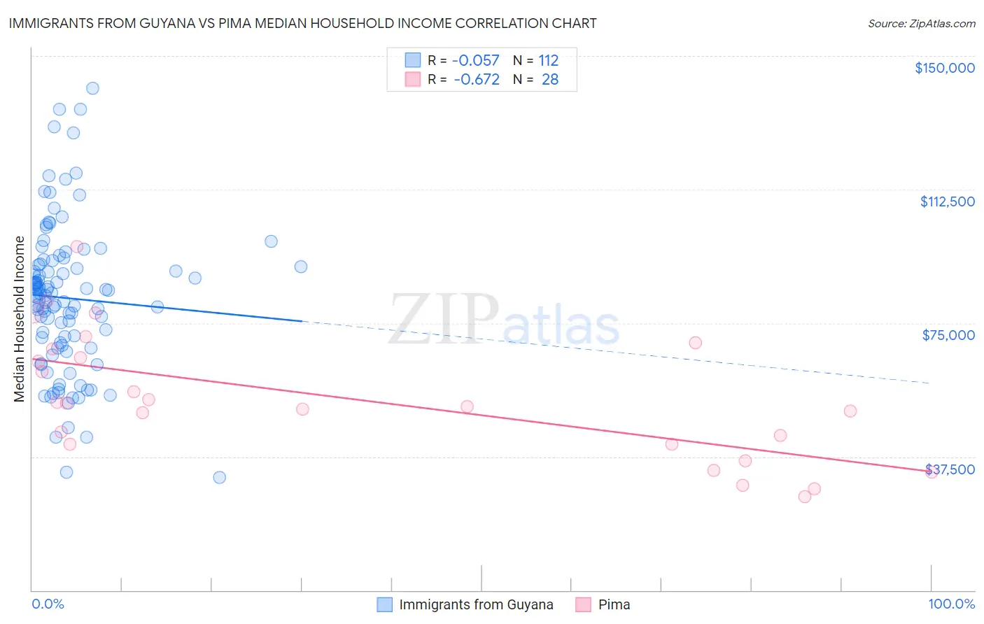 Immigrants from Guyana vs Pima Median Household Income