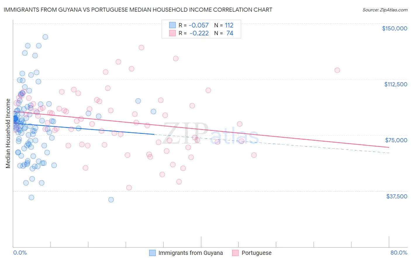 Immigrants from Guyana vs Portuguese Median Household Income