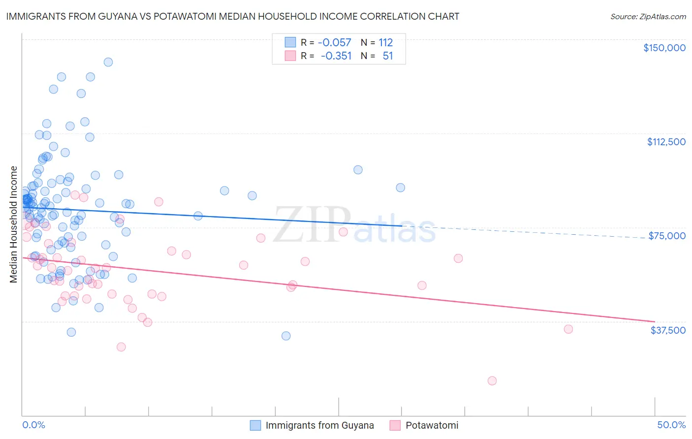 Immigrants from Guyana vs Potawatomi Median Household Income