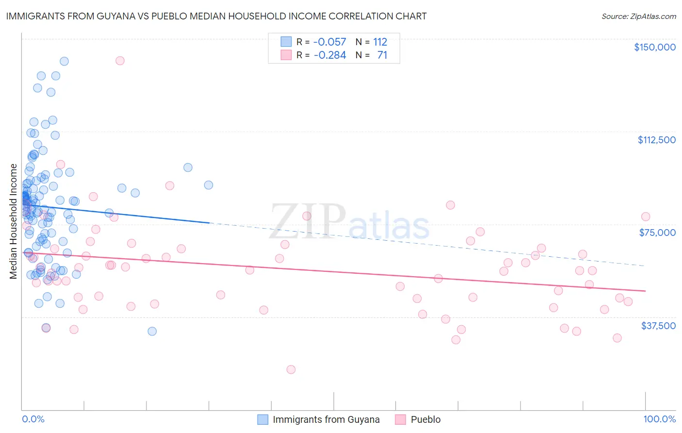 Immigrants from Guyana vs Pueblo Median Household Income