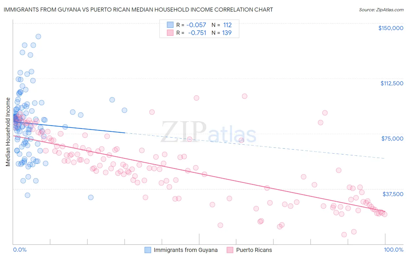 Immigrants from Guyana vs Puerto Rican Median Household Income