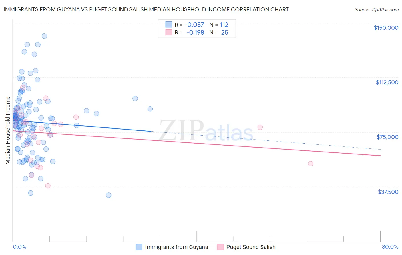 Immigrants from Guyana vs Puget Sound Salish Median Household Income