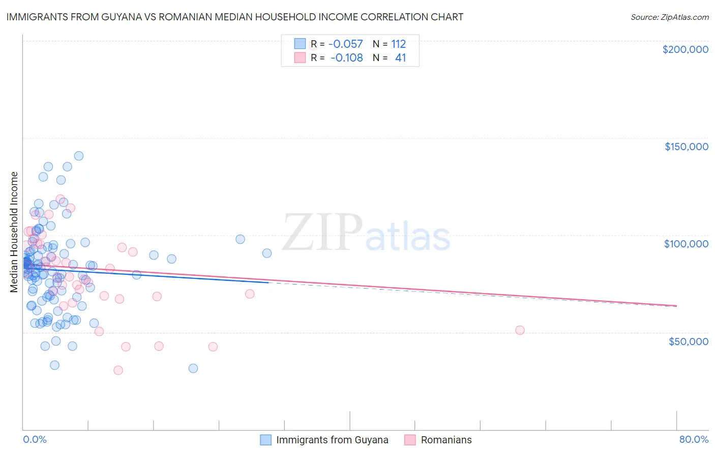Immigrants from Guyana vs Romanian Median Household Income