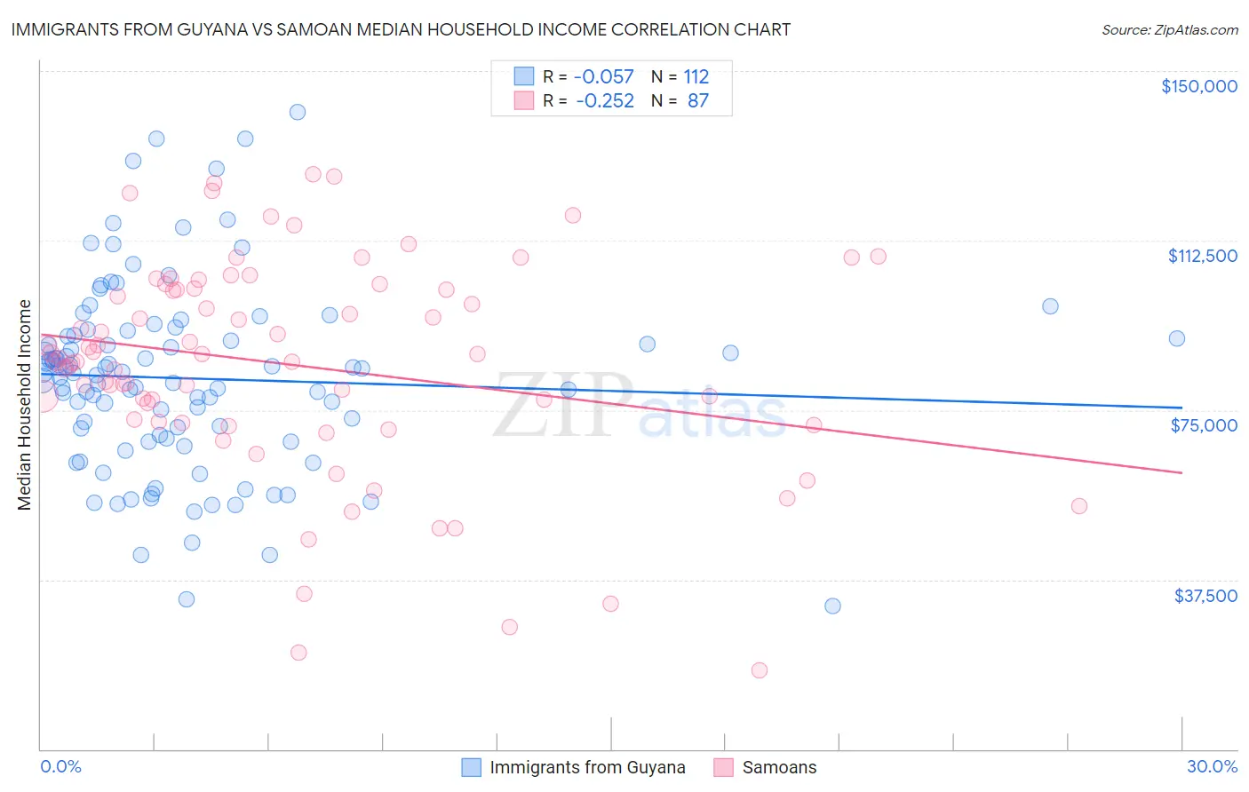Immigrants from Guyana vs Samoan Median Household Income
