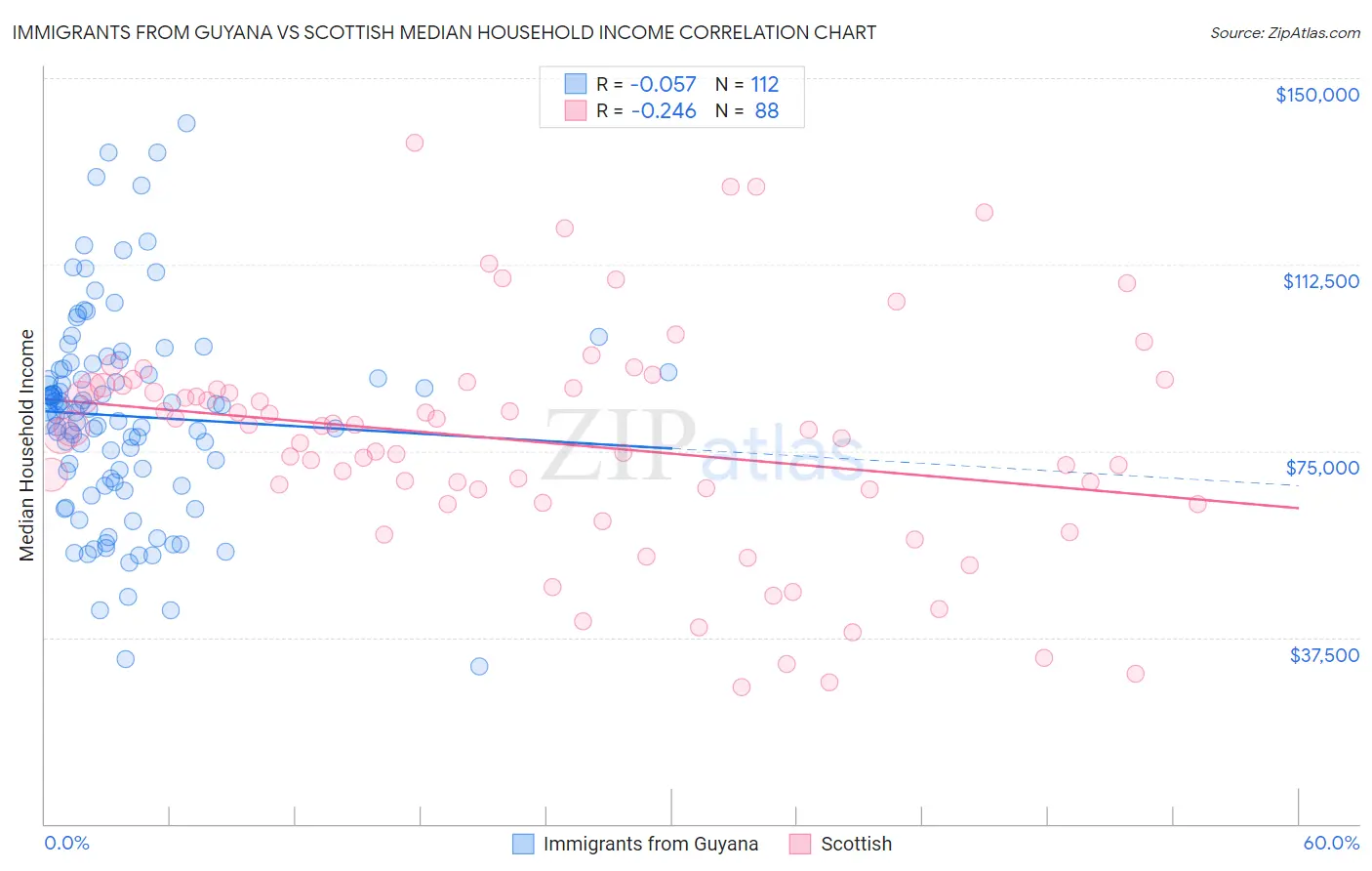 Immigrants from Guyana vs Scottish Median Household Income