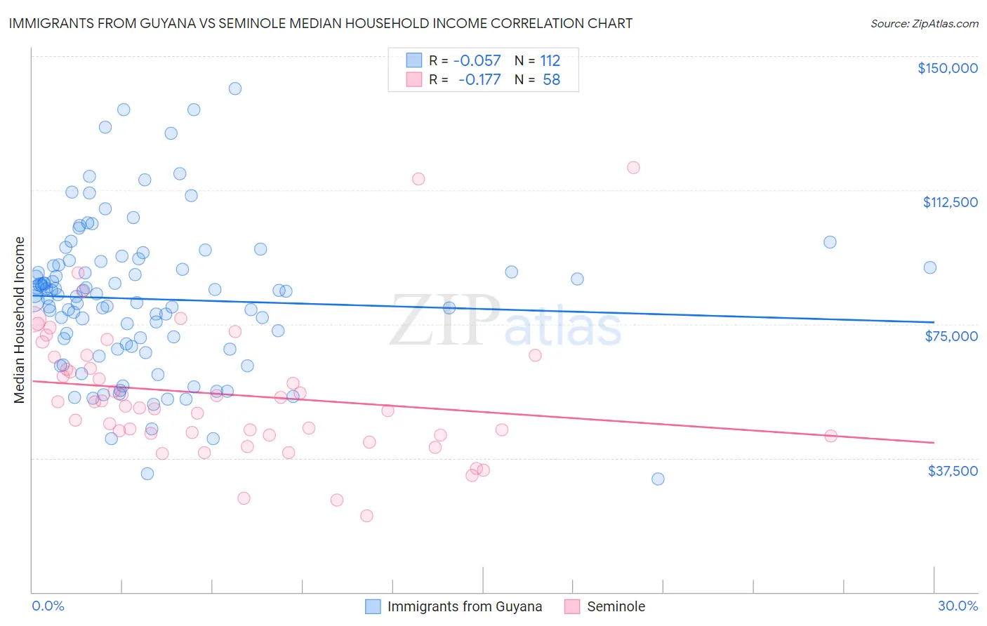 Immigrants from Guyana vs Seminole Median Household Income