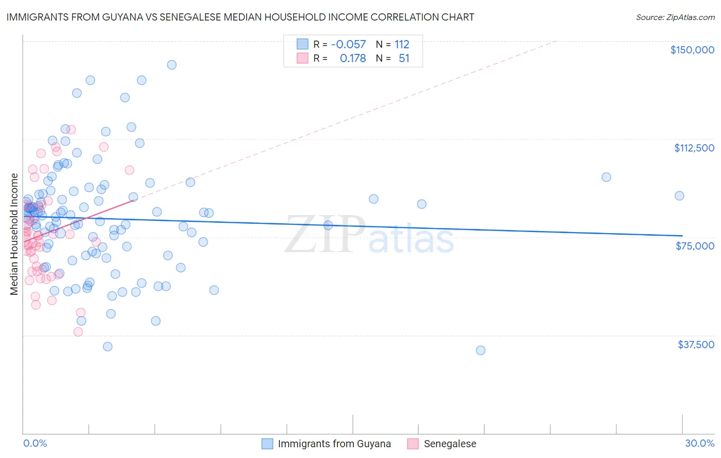 Immigrants from Guyana vs Senegalese Median Household Income