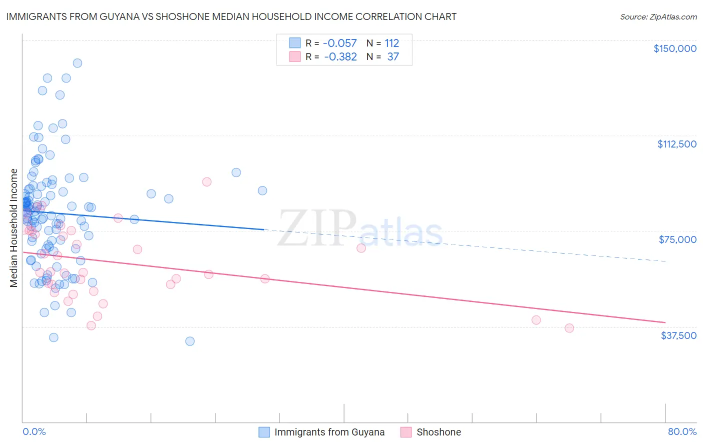 Immigrants from Guyana vs Shoshone Median Household Income