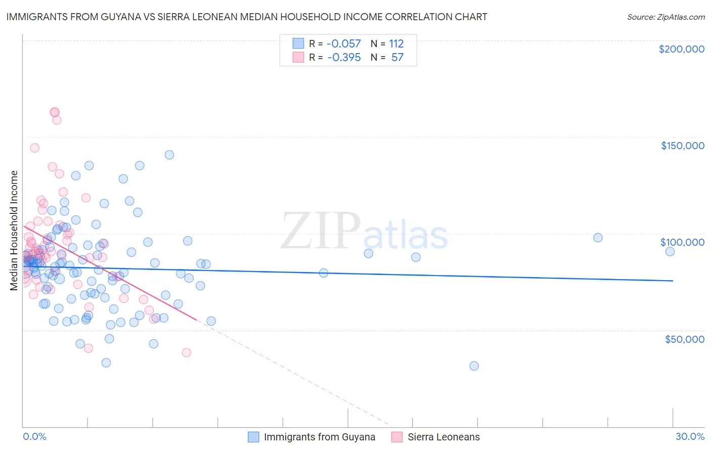 Immigrants from Guyana vs Sierra Leonean Median Household Income