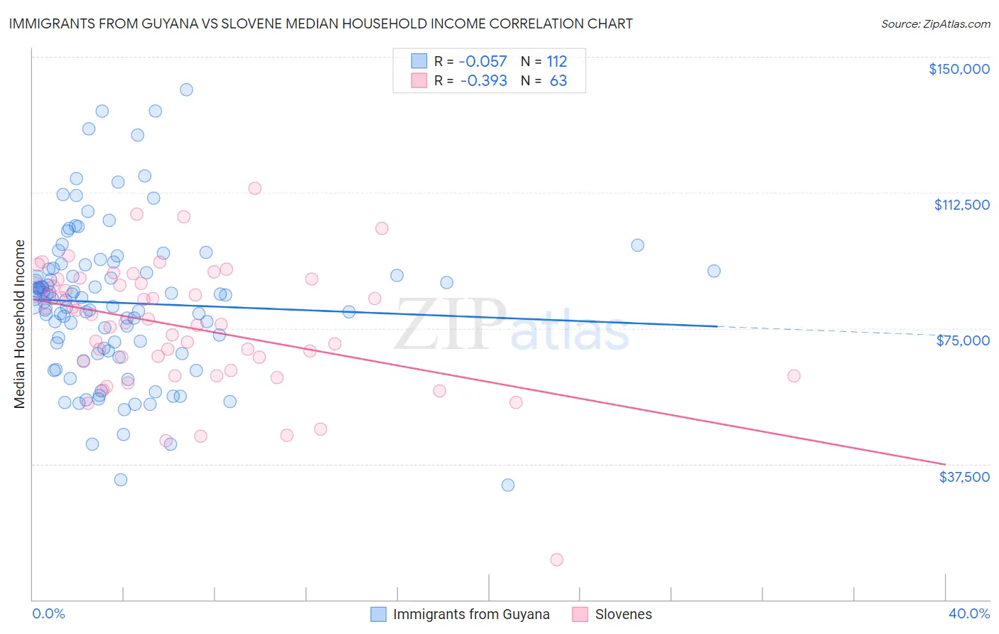 Immigrants from Guyana vs Slovene Median Household Income