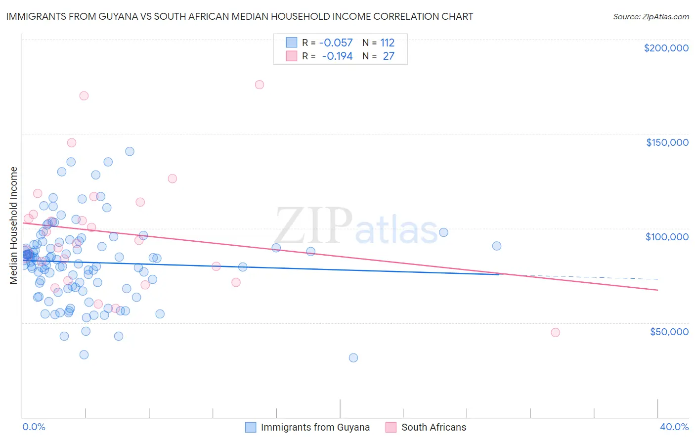 Immigrants from Guyana vs South African Median Household Income