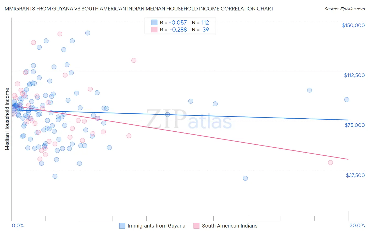 Immigrants from Guyana vs South American Indian Median Household Income