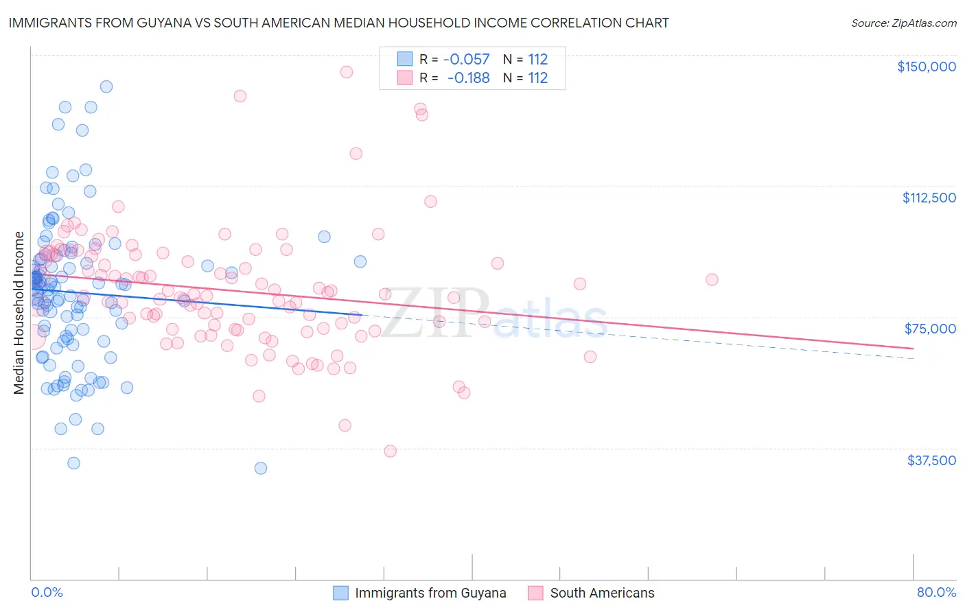 Immigrants from Guyana vs South American Median Household Income