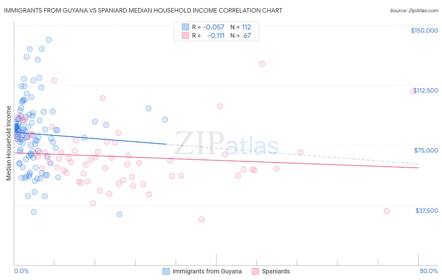 Immigrants from Guyana vs Spaniard Median Household Income